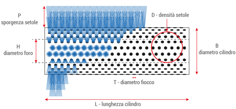 spazzola cilindrica su disegno