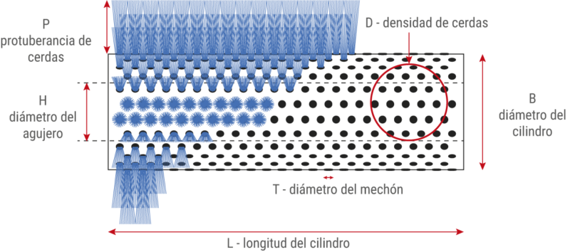 Cepillos cilíndricos sobre dibujo