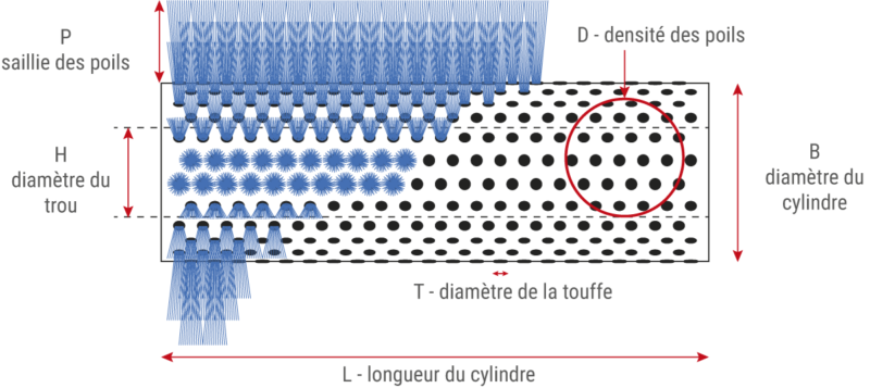 brosse cylindrique sur dessin