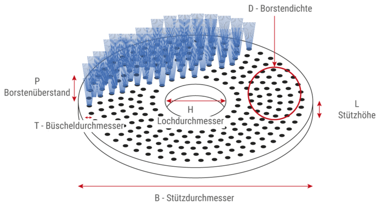 Tellerbürsten